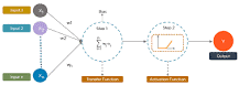 What is deep learning?