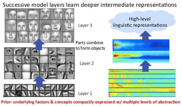 What is deep learning?