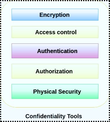 Cybersecurity Goals