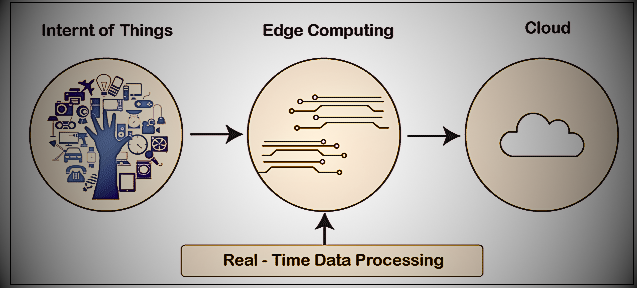 edge computing and cloud computing