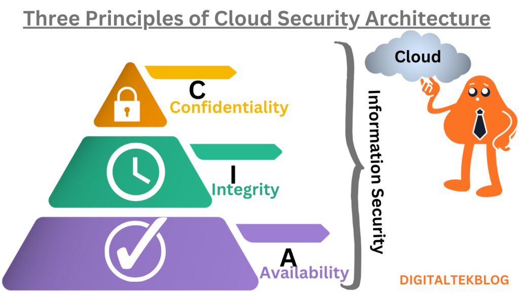 Cloud Security Architecture