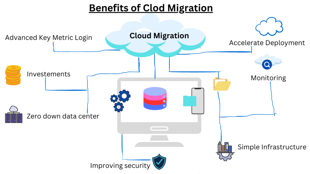 Cloud Migration strategy