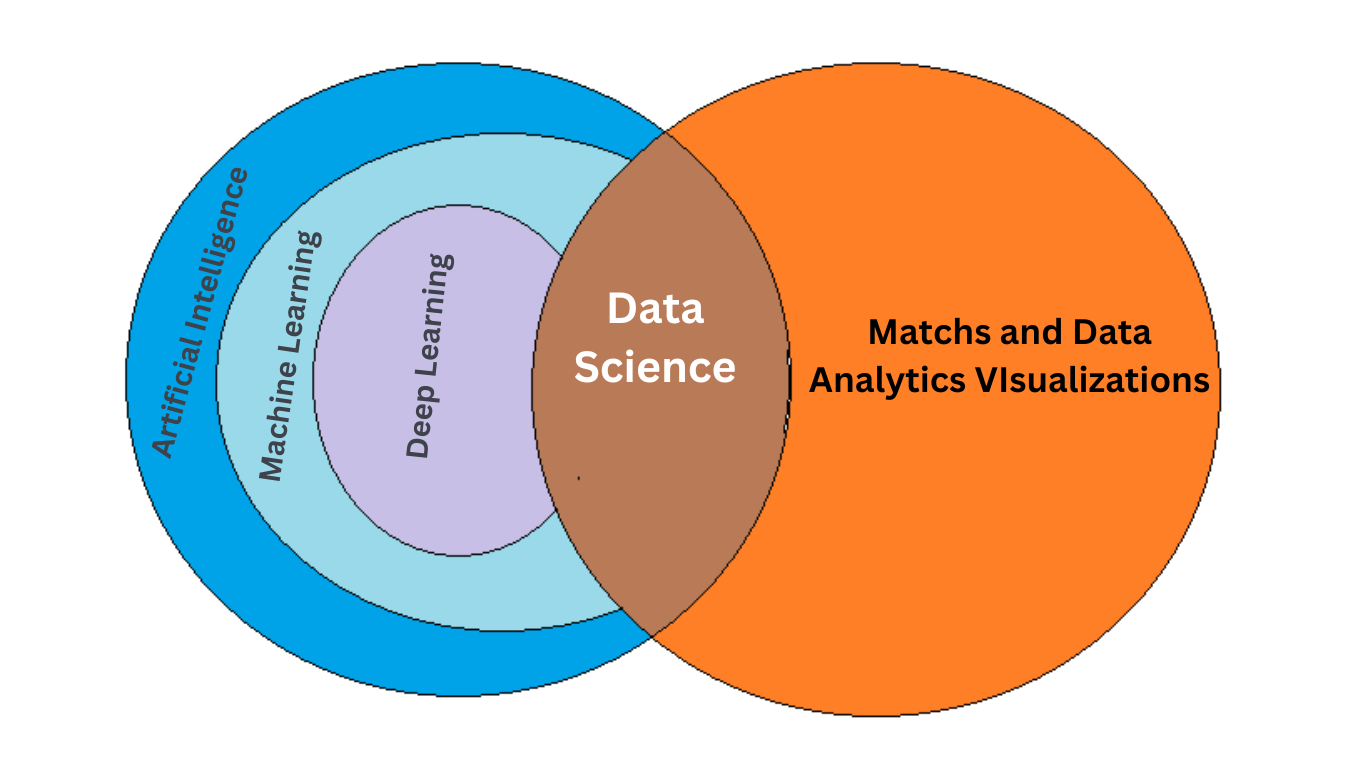 Data science and machine learning