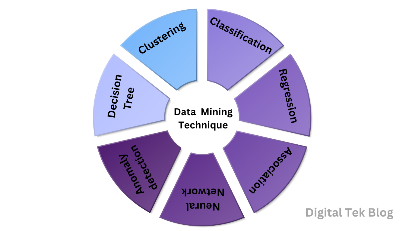 7 Main Data Mining Techniques and Examples you should know