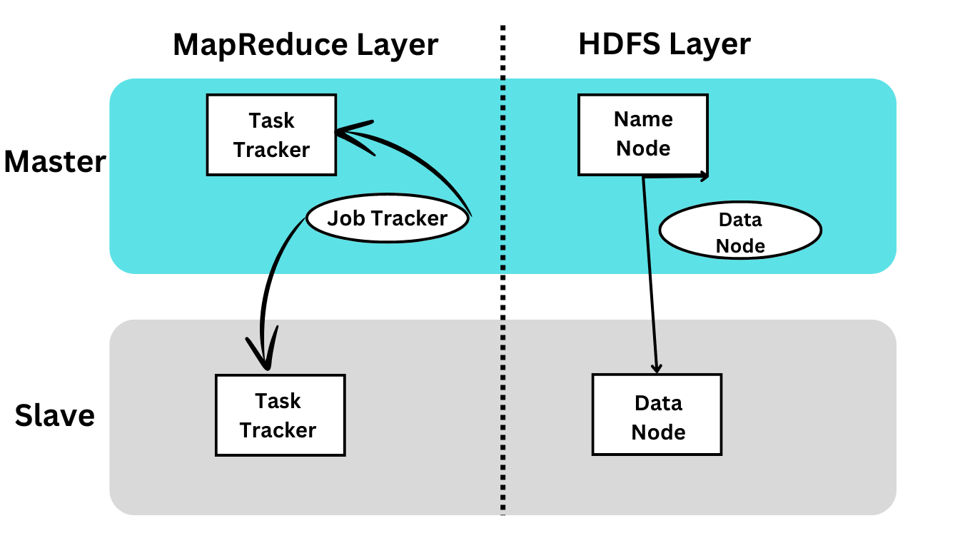 Hadoop Architecture