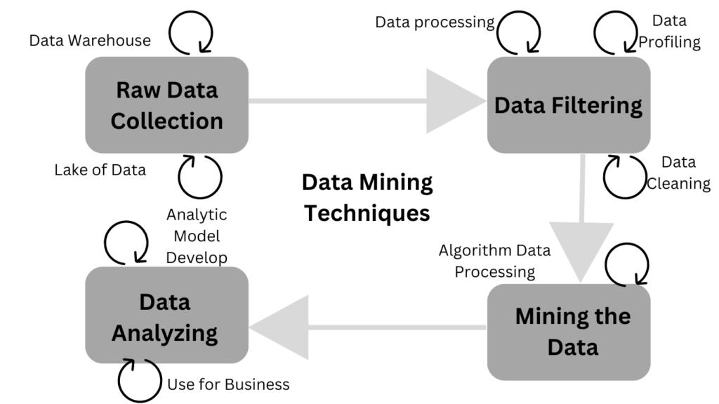 Data Mining Techniques