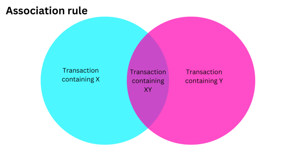 Data Mining Techniques