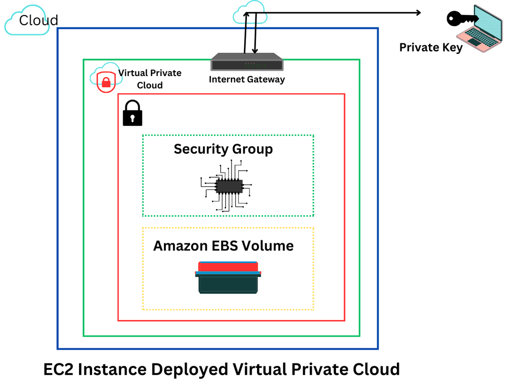 EC2 in cloud computing