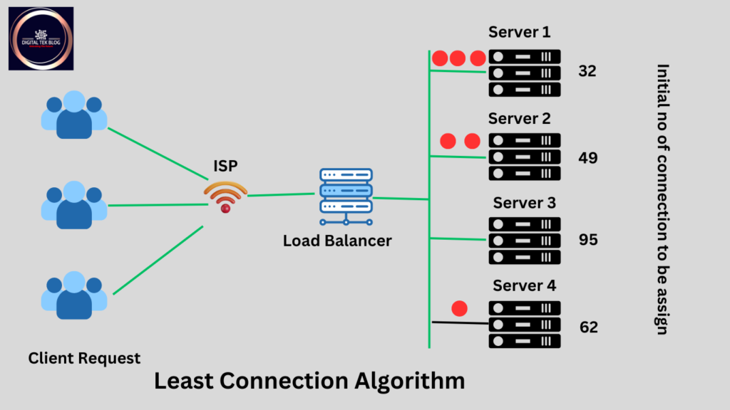 Load Balancing in Cloud Computing