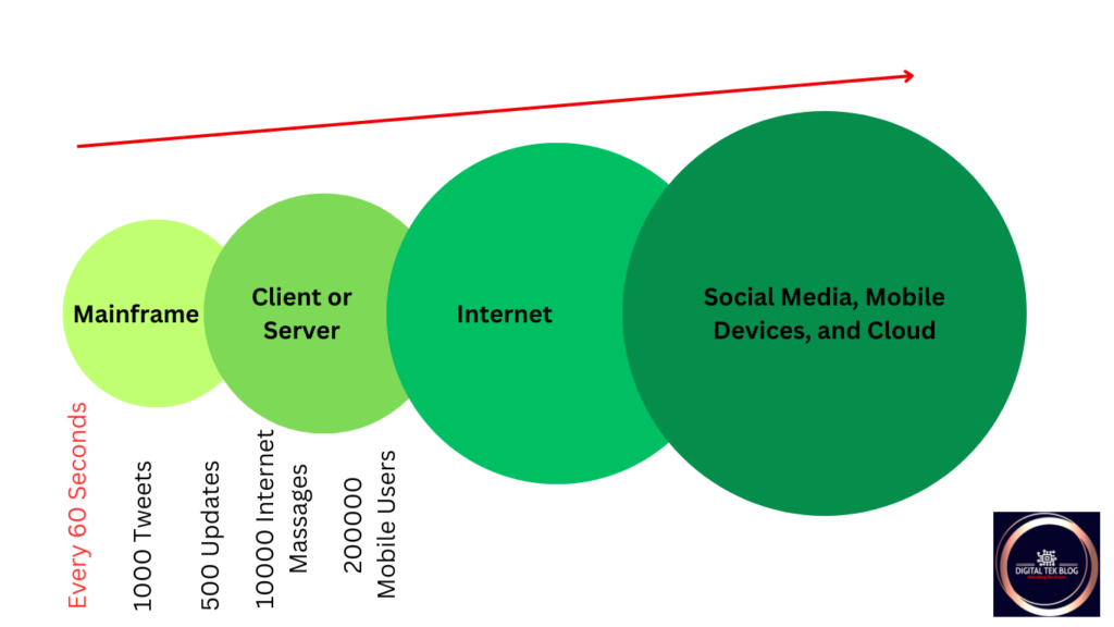 Characteristics of Big Data