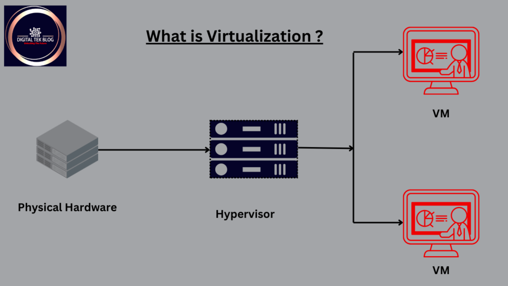 What is virtualization?