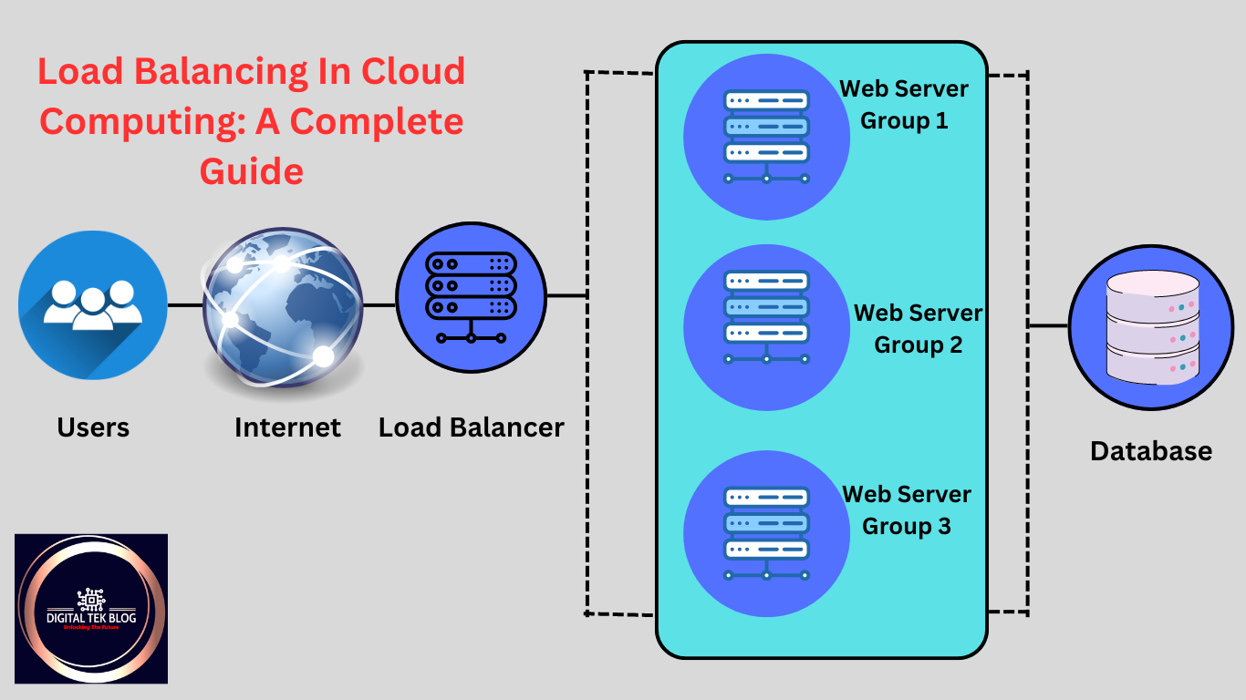 Load Balancing in Cloud Computing: A Complete Guide 2024