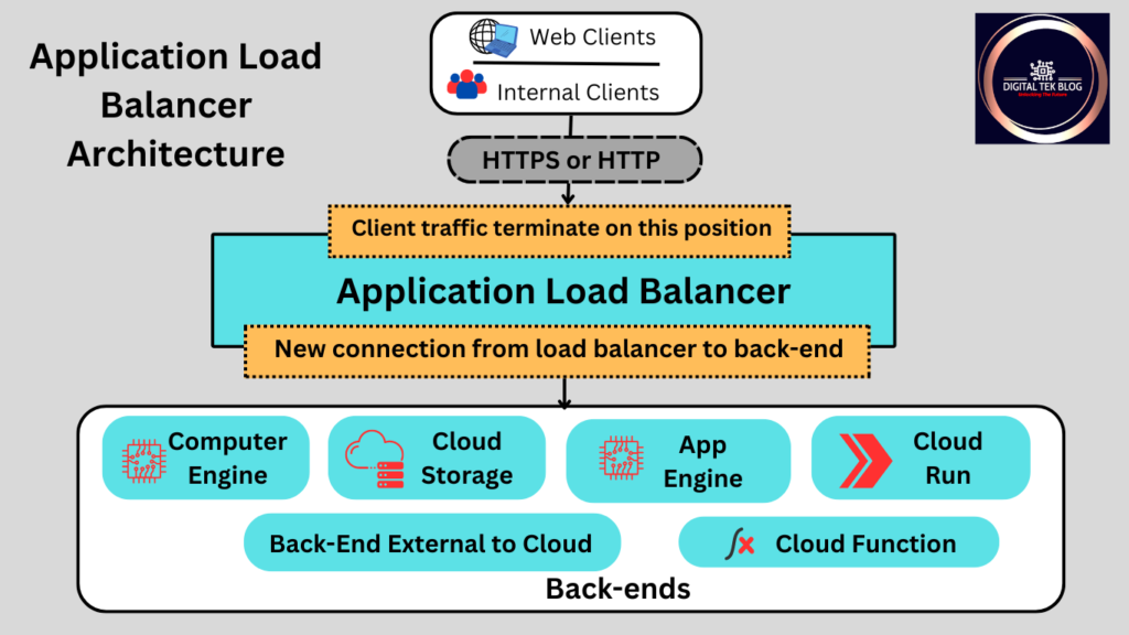 Load Balancing in Cloud Computing