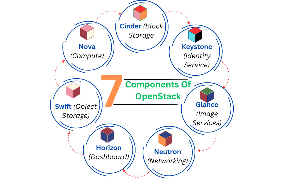 OpenStack Cloud Architecture