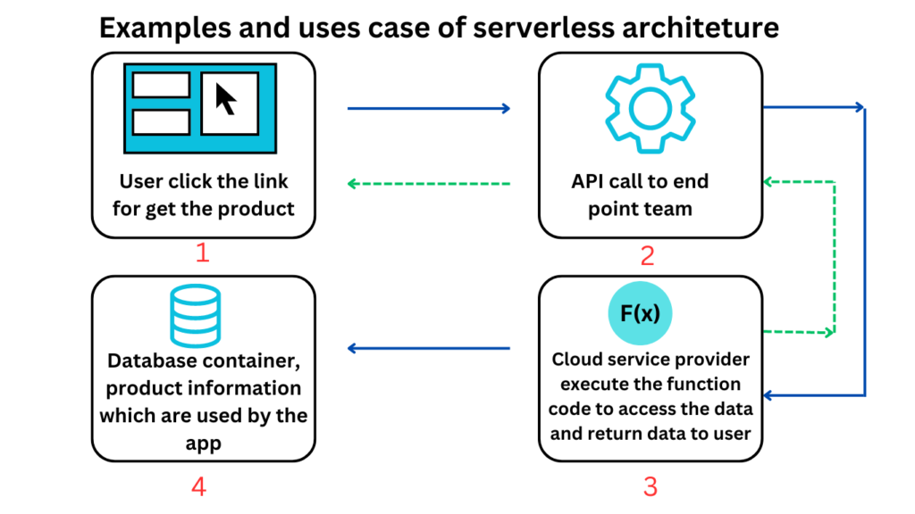 serverless computing architecture