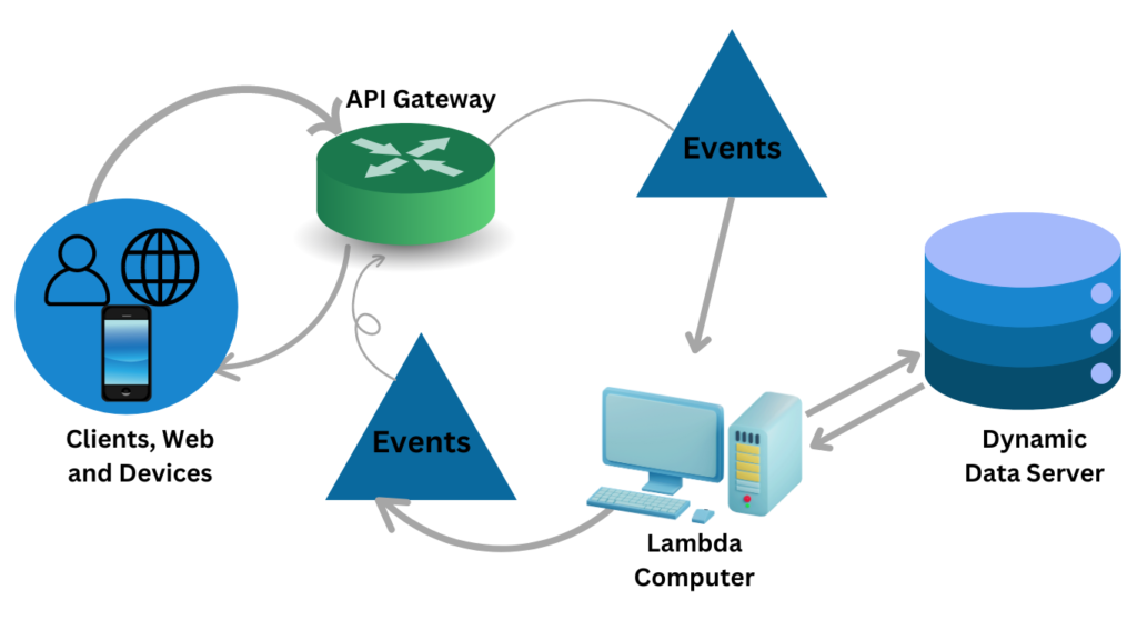 serverless computing