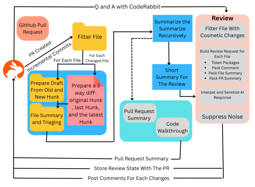CodeRabbit