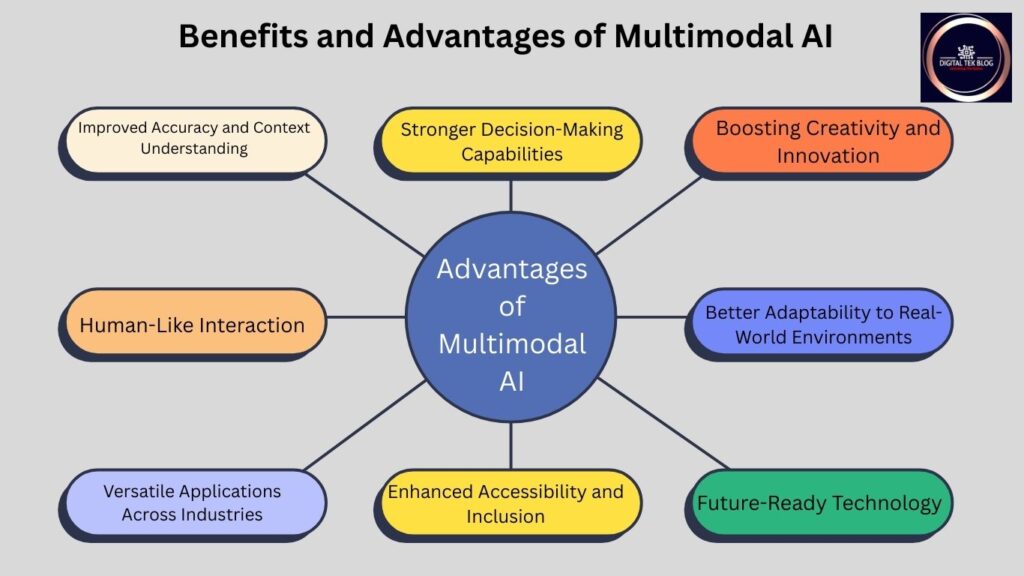 Multimodal AI
